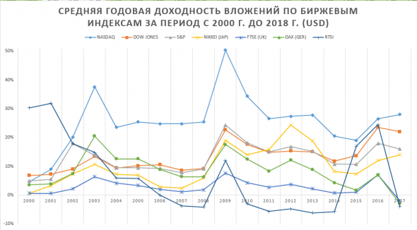 Россия - худшая страна для инвестиций? Выводы для инвесторов