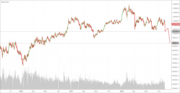 Инвестиции себе во вред. Как нефть уронит фондовый рынок