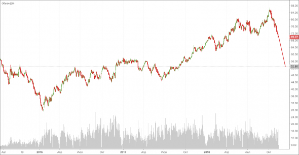 Инвестиции себе во вред. Как нефть уронит фондовый рынок