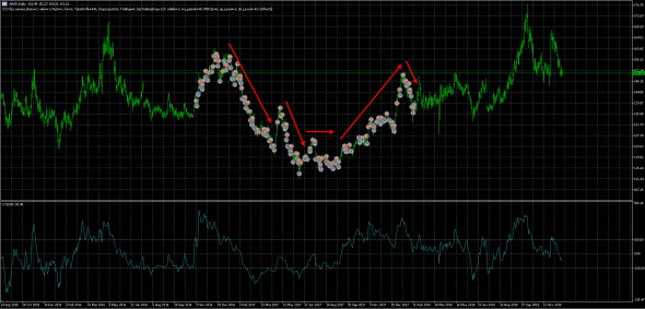 Тестируем классический индикатор ССI (Commodity Channel Index)