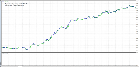 Тестируем классический индикатор ССI (Commodity Channel Index)