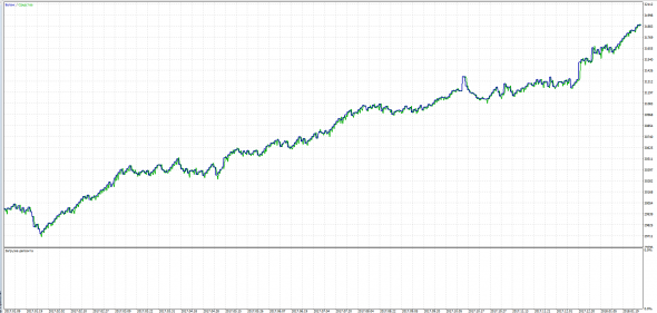 Тестируем классический индикатор ССI (Commodity Channel Index)