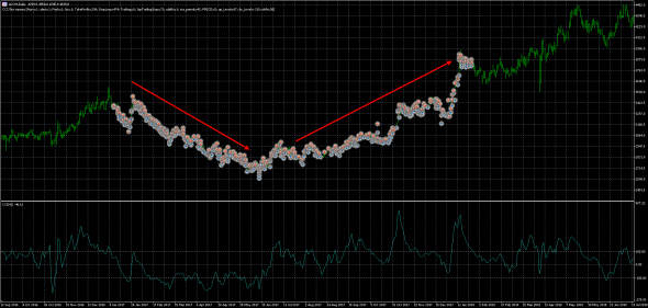 Тестируем классический индикатор ССI (Commodity Channel Index)