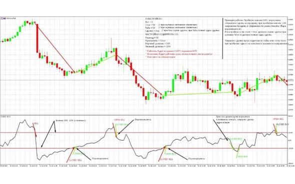 Тестируем классический индикатор ССI (Commodity Channel Index)