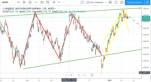 IMOEX собрался в шорт