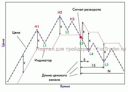 Кто-нибудь сможет объяснить принцип работы индикатора WATR "на пальцах" ?)