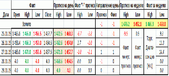 Краткие текущие итоги недельного прогноза или Как использовать прогноз на практике