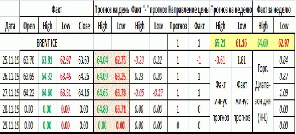 Краткие текущие итоги недельного прогноза или Как использовать прогноз на практике