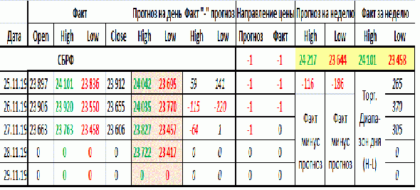 Краткие текущие итоги недельного прогноза или Как использовать прогноз на практике