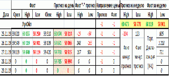 Краткие текущие итоги недельного прогноза или Как использовать прогноз на практике