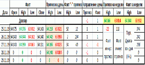 Краткие текущие итоги недельного прогноза или Как использовать прогноз на практике