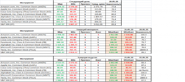 Прогноз торгов на 28.05.2020 г. для биржи NASDAQ