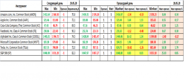 Прогноз торгов на 29.05.2020 г. для биржи NASDAQ
