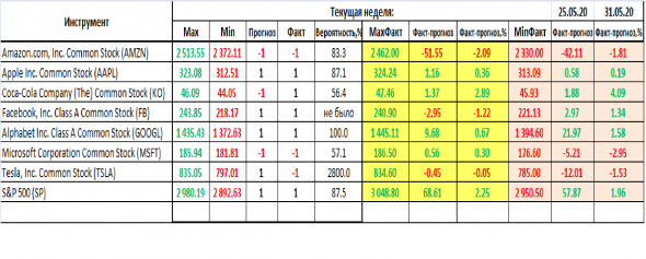 Прогноз торгов на 29.05.2020 г. для биржи NASDAQ