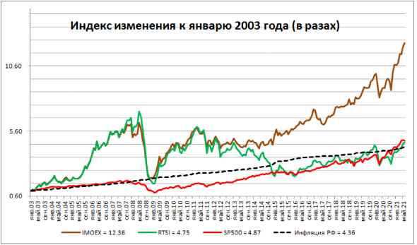 Динамика индексов и акций или можно ли обогнать индекс
