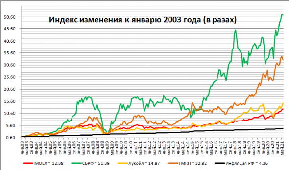 Динамика индексов и акций или можно ли обогнать индекс