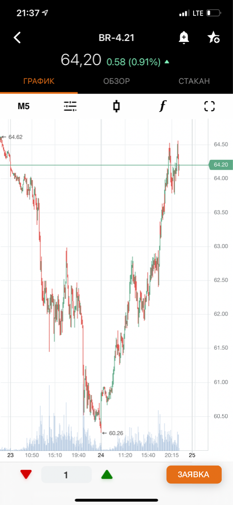 Нефть! Очень интересный паттерн!