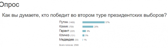 Смартлаб уже выбрал президента Украины