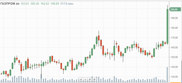 Недельное Газпром-чудо