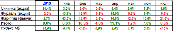 Мои итоги июля