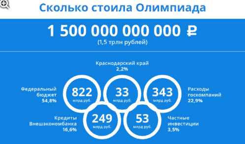 Шестилетки России (про экономику)