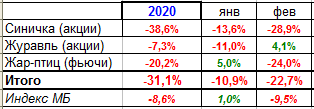 Мои итоги февраля 2020