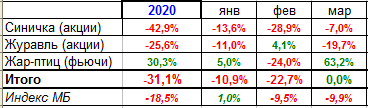 Мои итоги марта-2020