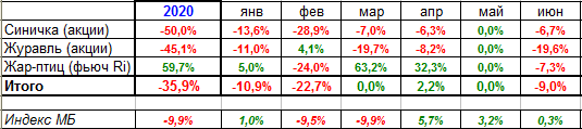 Мои итоги июня 2020, ну, и полугодие ... туда же...