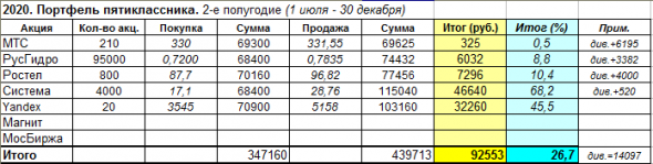 Портфель пятиклассника-2020. Первый профит