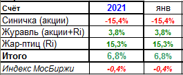 Январь-2021 (мои итоги)