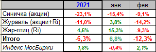 Февраль-2021 (мои итоги)