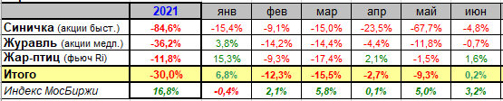 Июнь-2021 (мои итоги)