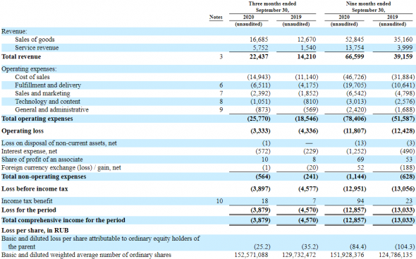 IPO Ozon Holdings (OZON)