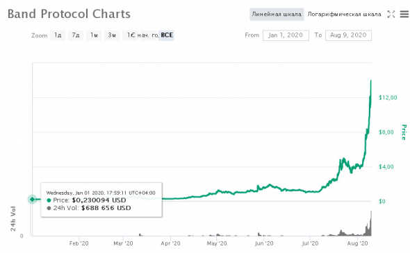 ALTSEASON-2020 в самом разгаре!