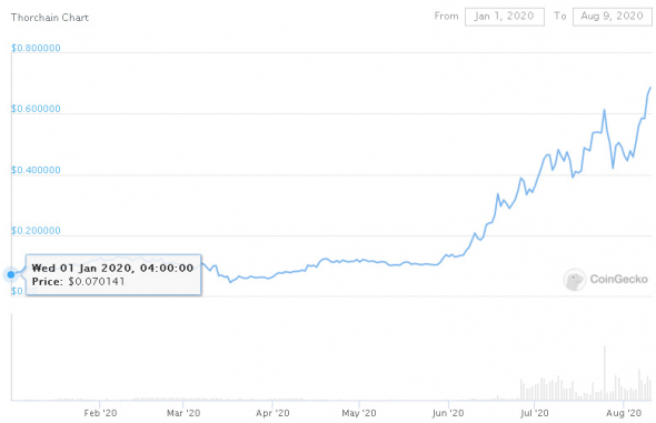 ALTSEASON-2020 в самом разгаре!