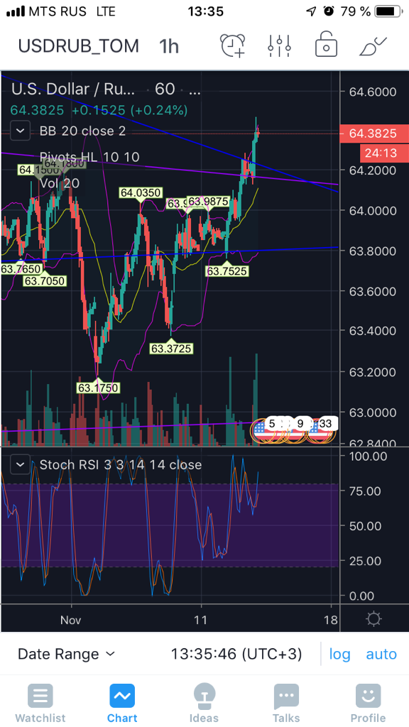 USd/rub