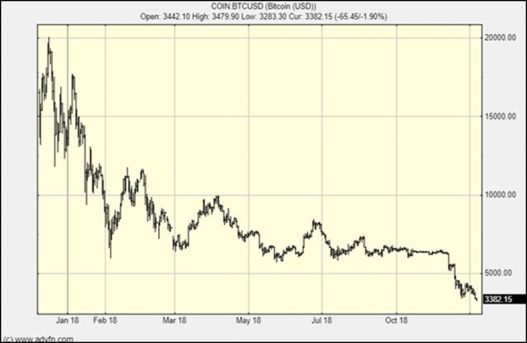 Следующий этап падения биткоина уже близок