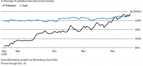 Почему палладий стал ценным металлом так неожиданно?