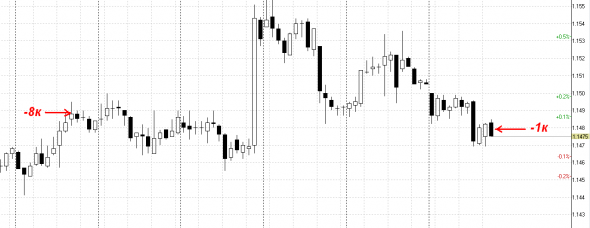 EUR USD шорт увеличен