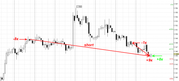 EUR USD лонг