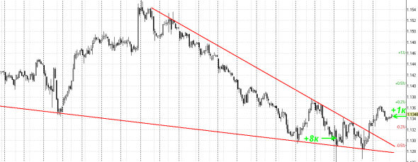 EUR USD