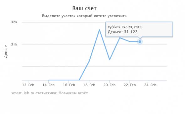 Торговля Новичка. Разбор сделок.