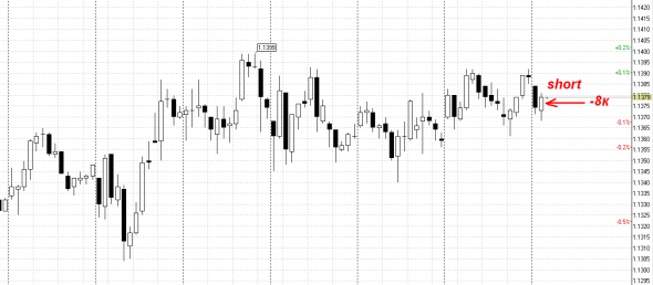 EUR USD шорт