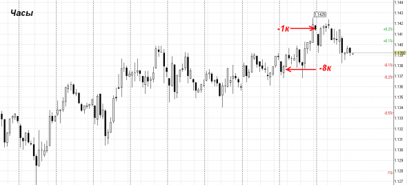 EUR USD держу шорт