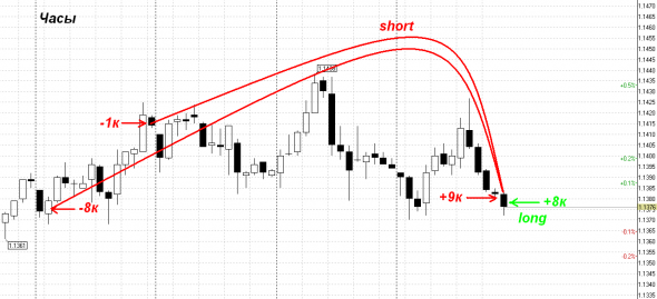 EUR USD лонг