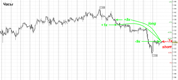 EUR USD шорт