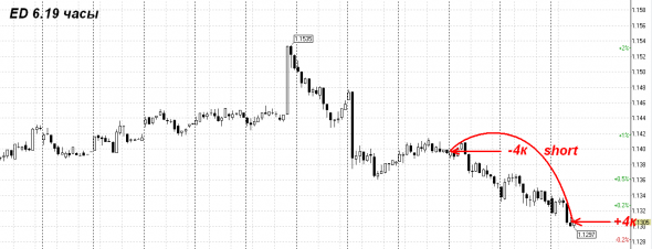 EUR USD закрыл шорт