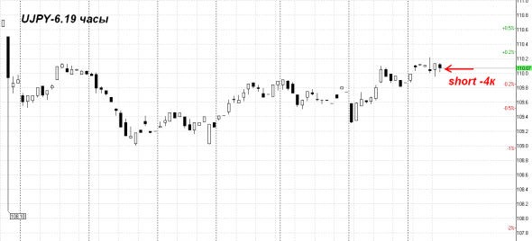 USD JPY шорт