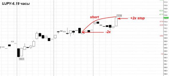 USD JPY стоп  GOLD-6.19 шорт