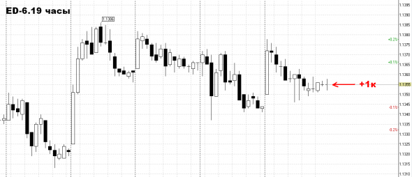 Новички покупают нефть